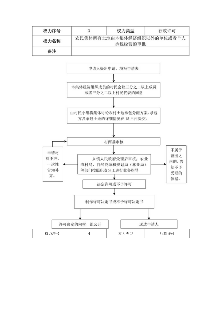 阜南县乡镇权责清单工作运行流程图.docx_第3页