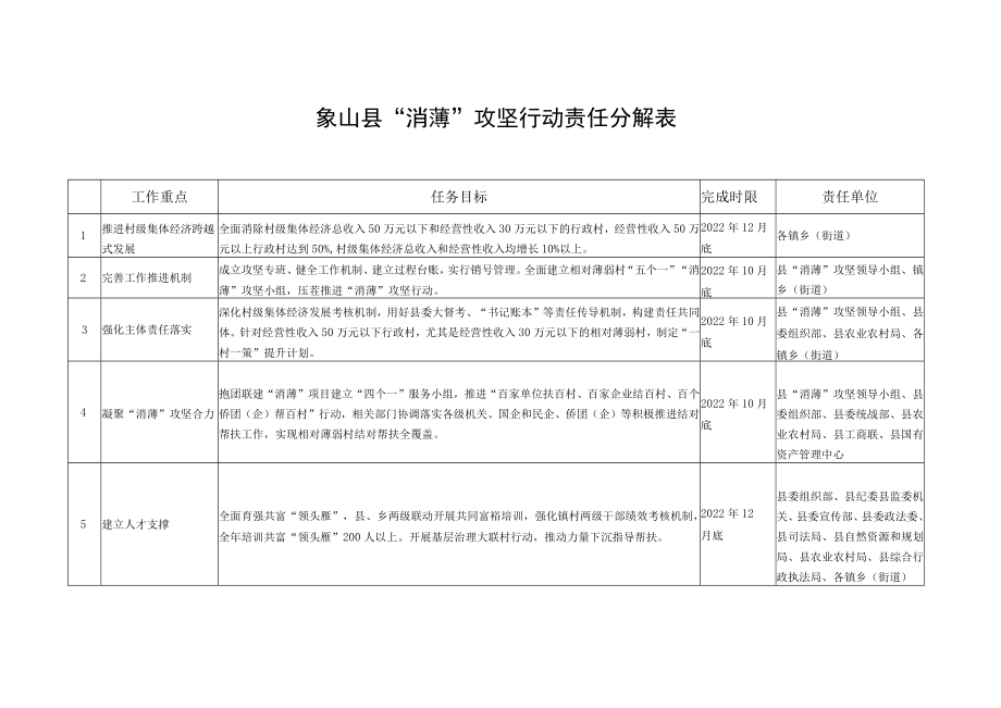 象山县“消薄”攻坚行动责任分解表.docx_第1页