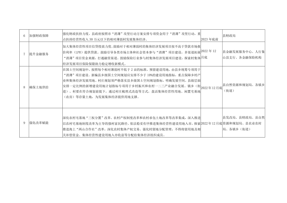 象山县“消薄”攻坚行动责任分解表.docx_第2页