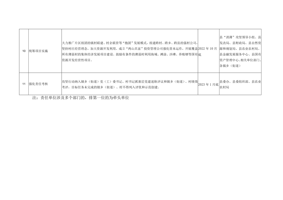 象山县“消薄”攻坚行动责任分解表.docx_第3页