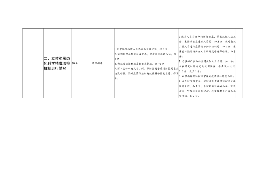 新冠肺炎疫情防控指挥部2022年目标责任制考评细则.docx_第2页