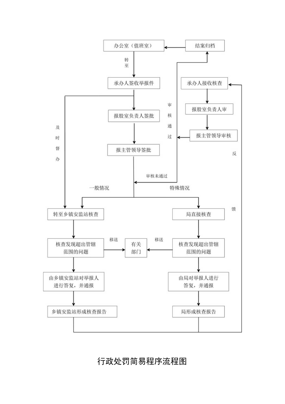 行政处罚一般程序流程图.docx_第3页