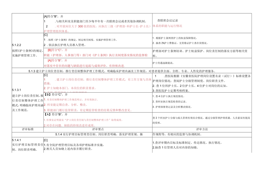 综合医院护理管理评审标准细则(2022年版)(修改稿).docx_第2页