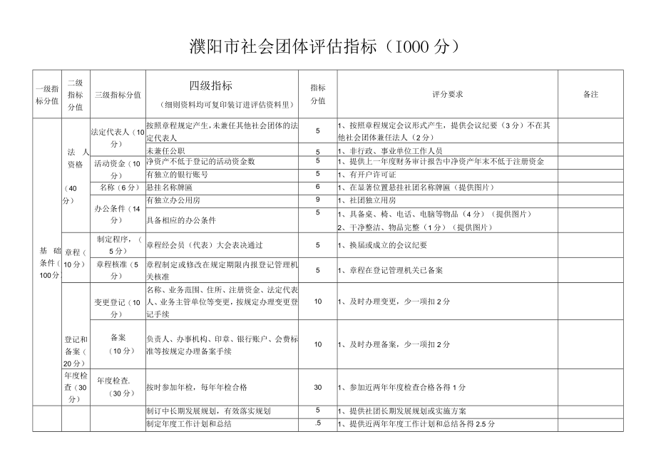 濮阳市社会团体评估指标1000分.docx_第1页