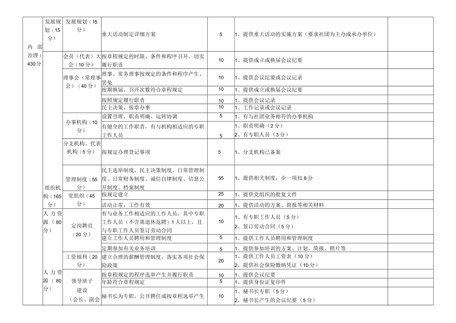 濮阳市社会团体评估指标1000分.docx_第2页