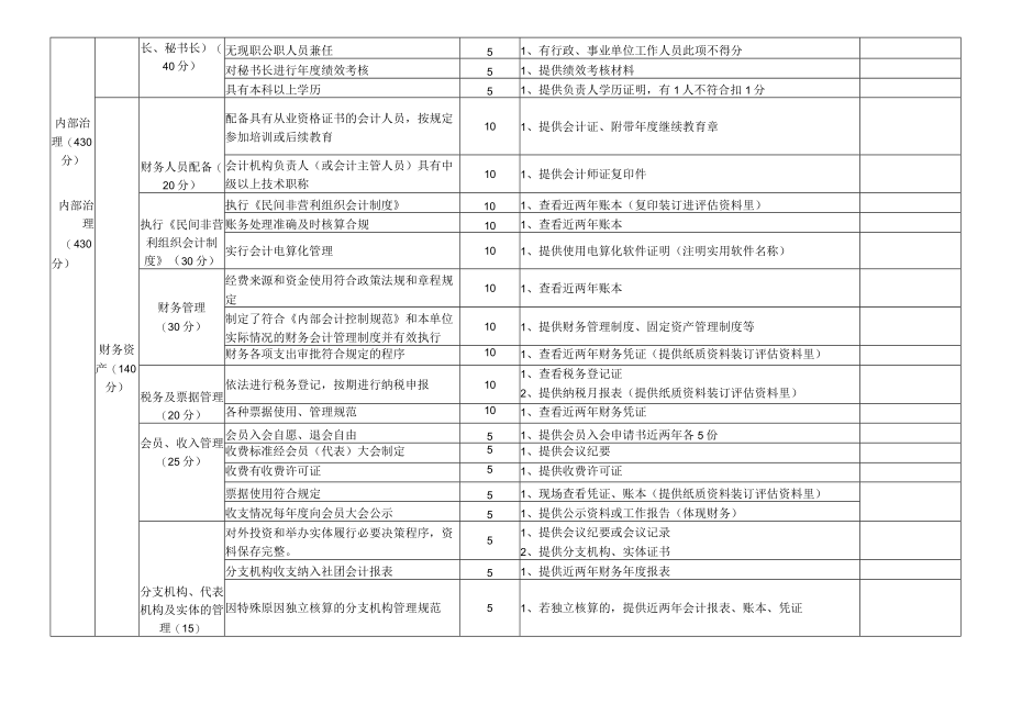 濮阳市社会团体评估指标1000分.docx_第3页