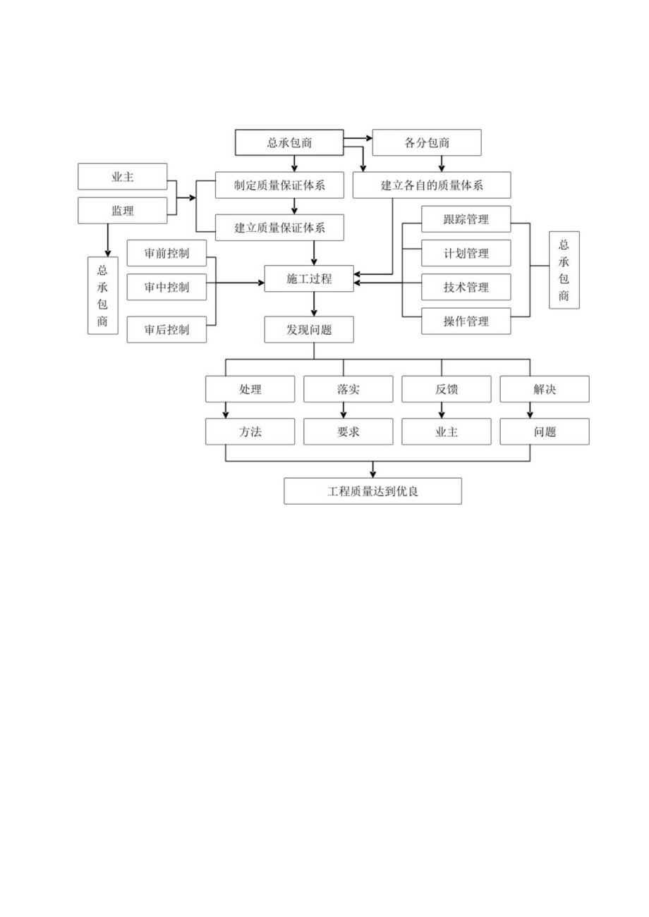 施工总承包质量管理控制流程图工程文档范本.docx_第1页