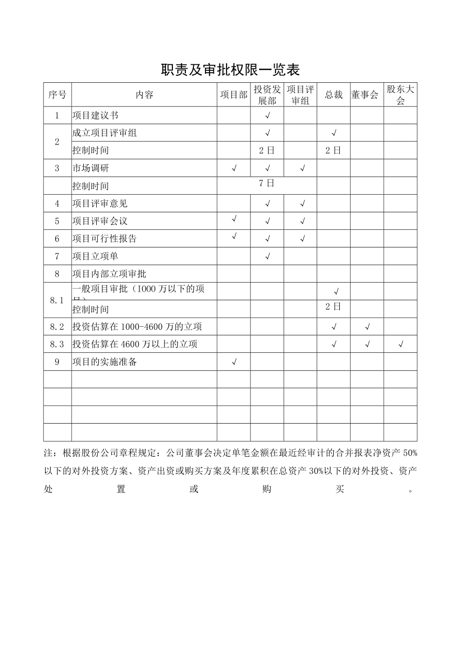 项目立项职责及审批权限一览表.docx_第1页