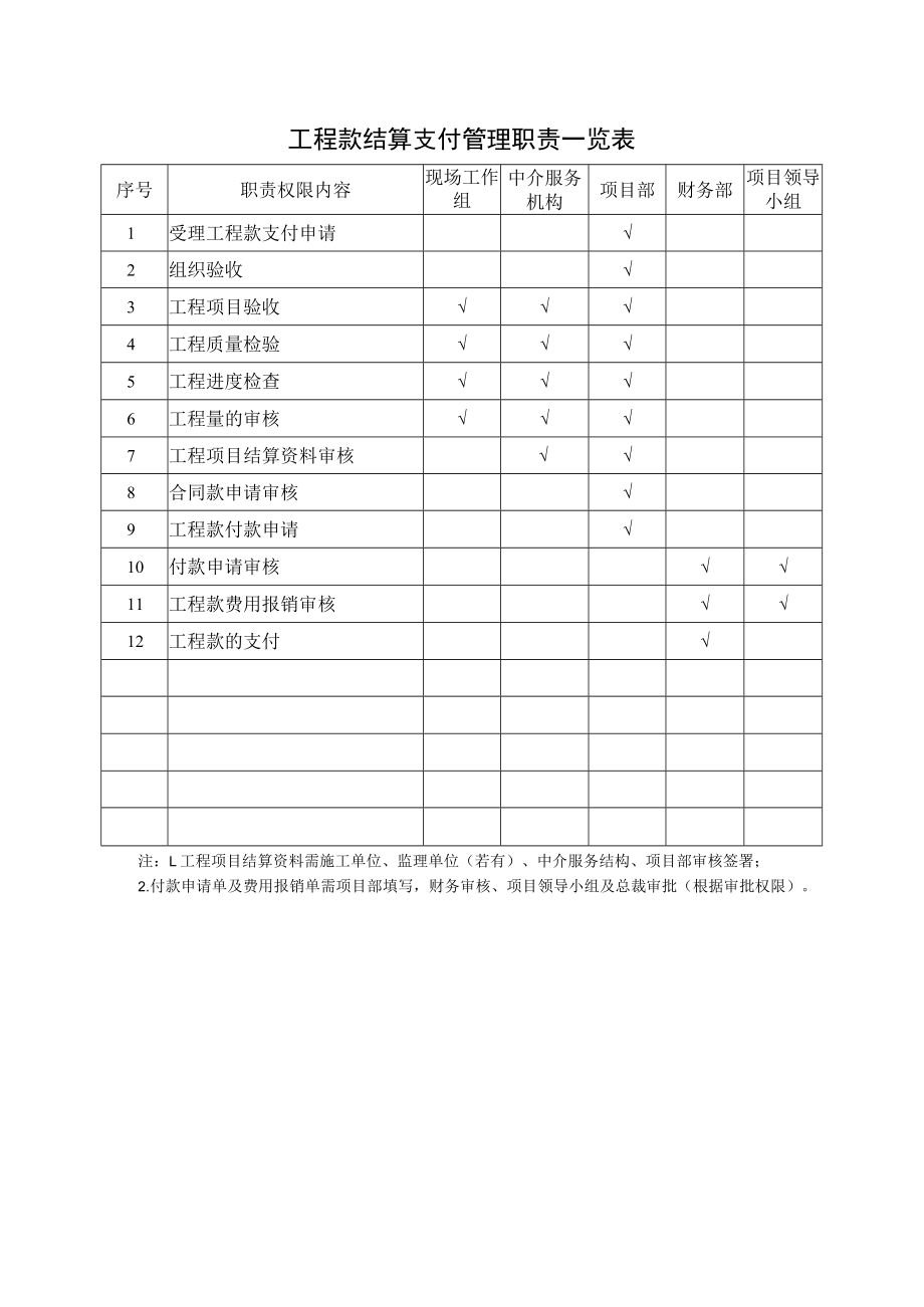 工程款结算支付管理职责一览表.docx_第1页