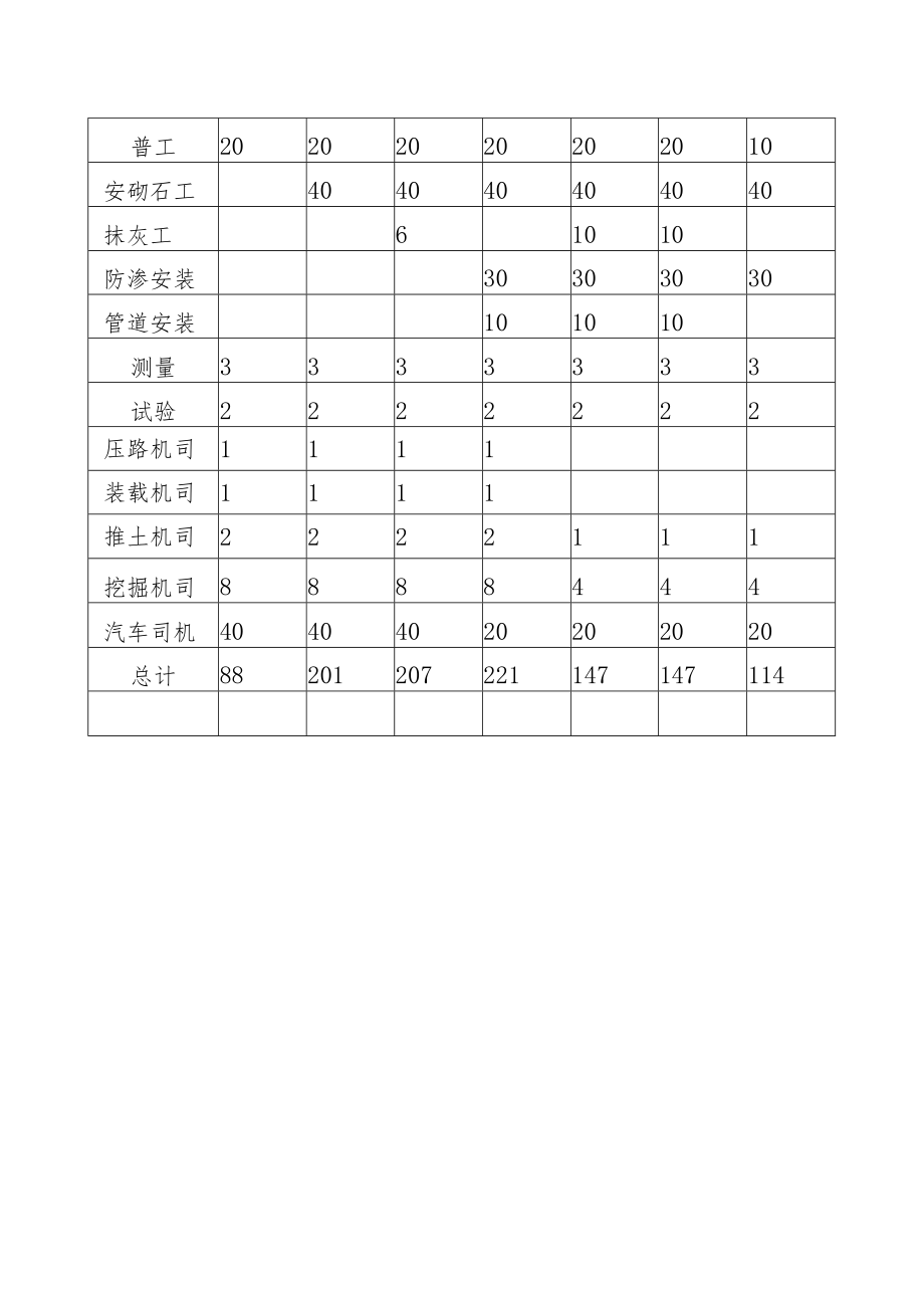 垃圾处理场工程施工劳动力安排计划方案.docx_第2页