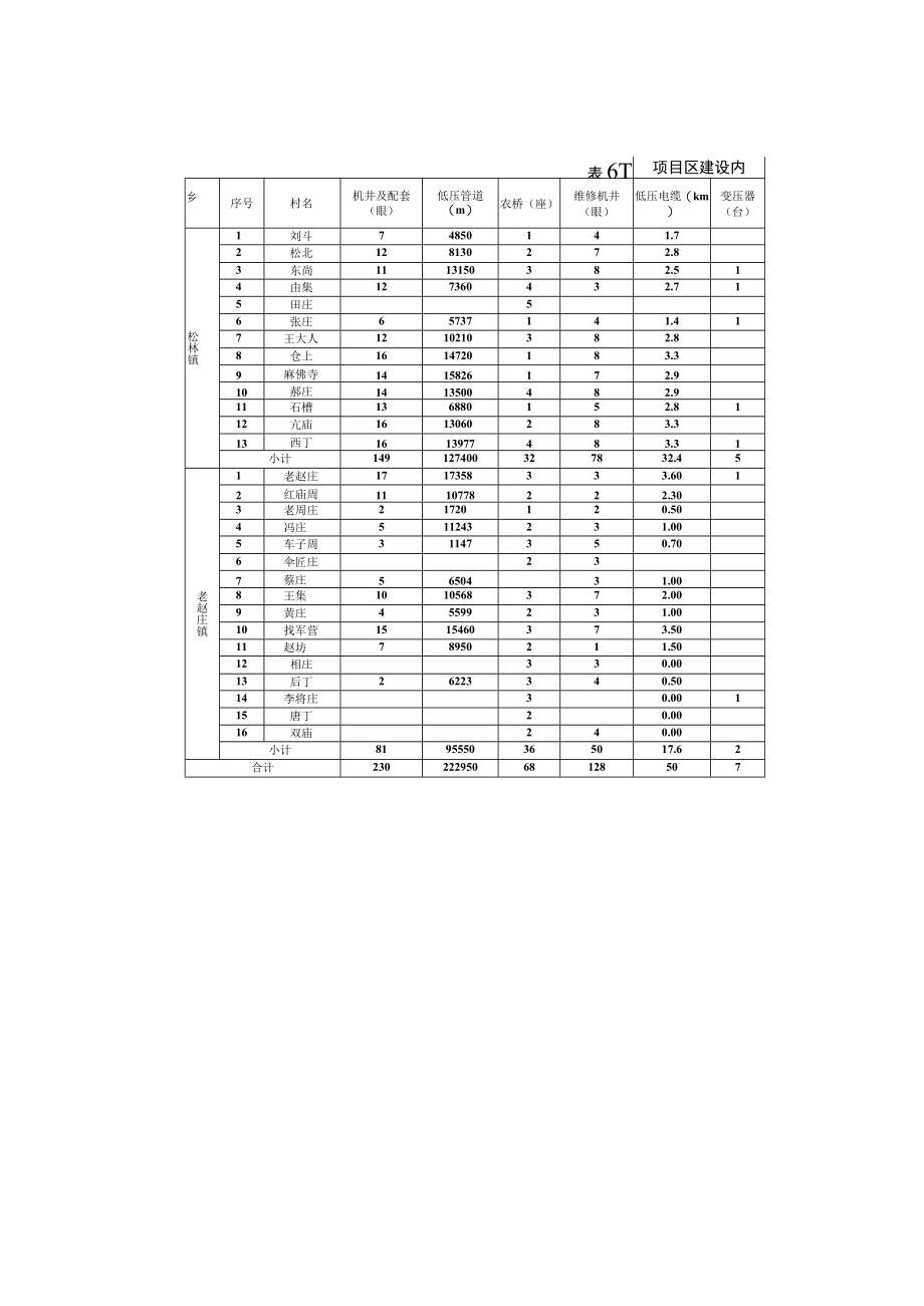 粮田建设田间工程项目总体设计.docx_第3页