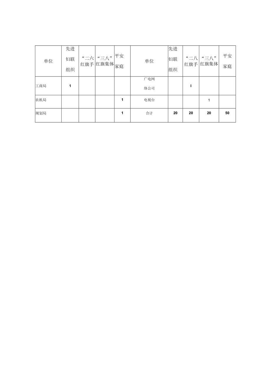 石首市“三八”表彰名额分配表.docx_第3页