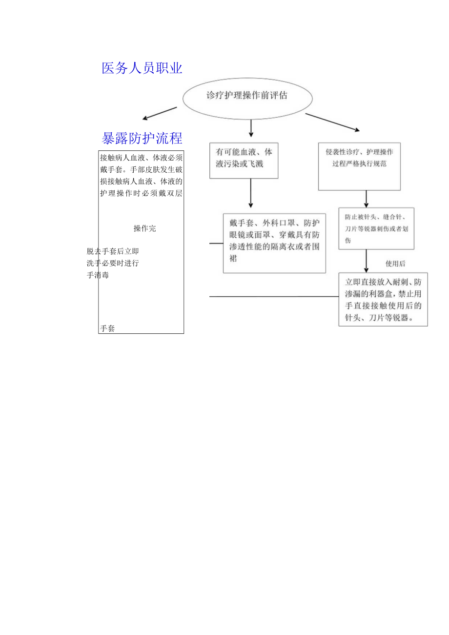 医务人员职业暴露处置流程图.docx_第2页