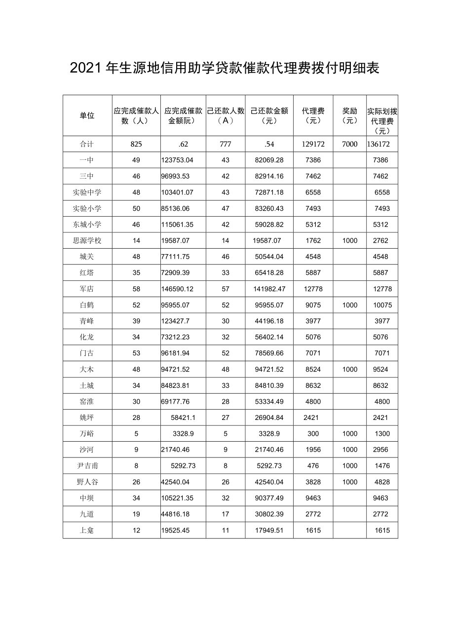 2021年生源地信用助学贷款催款代理费拨付明细表.docx_第1页