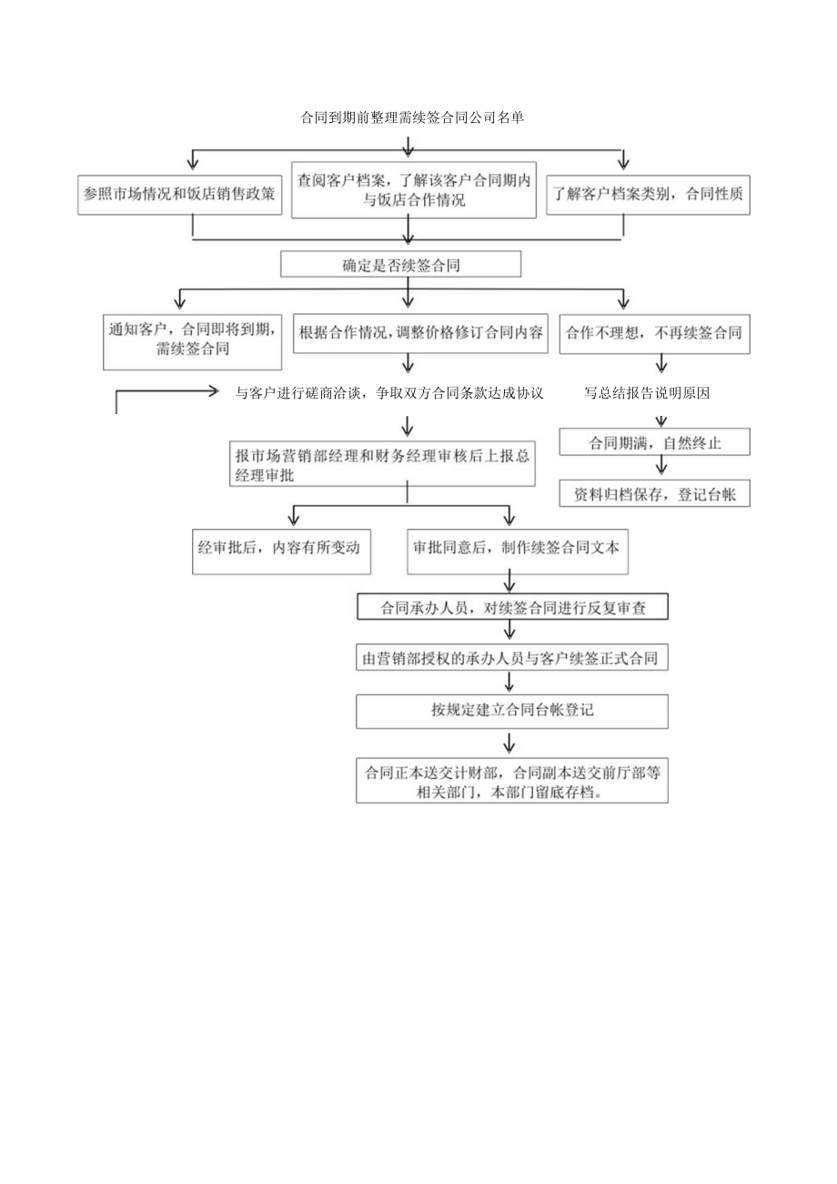 2023年整理-某酒店营销部销售合同模板签订规范.docx_第2页