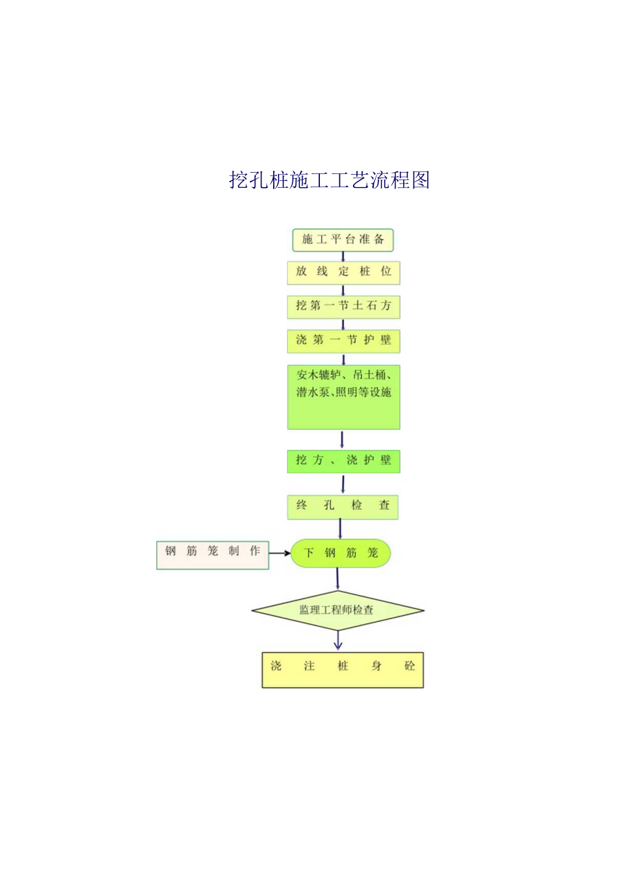 挖孔桩流程图工程文档范本.docx_第1页