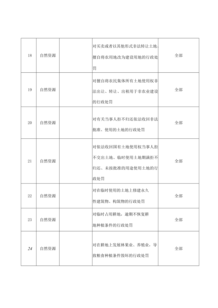 龙泉市乡镇街道综合行政执法事项赋权目录第二批.docx_第3页