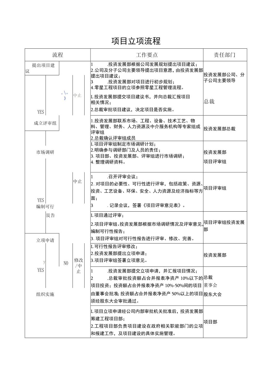 项目立项流程图表.docx_第1页