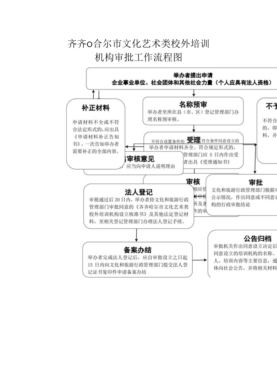 齐齐哈尔市文化艺术类校外培训机构审批工作流程图.docx_第1页