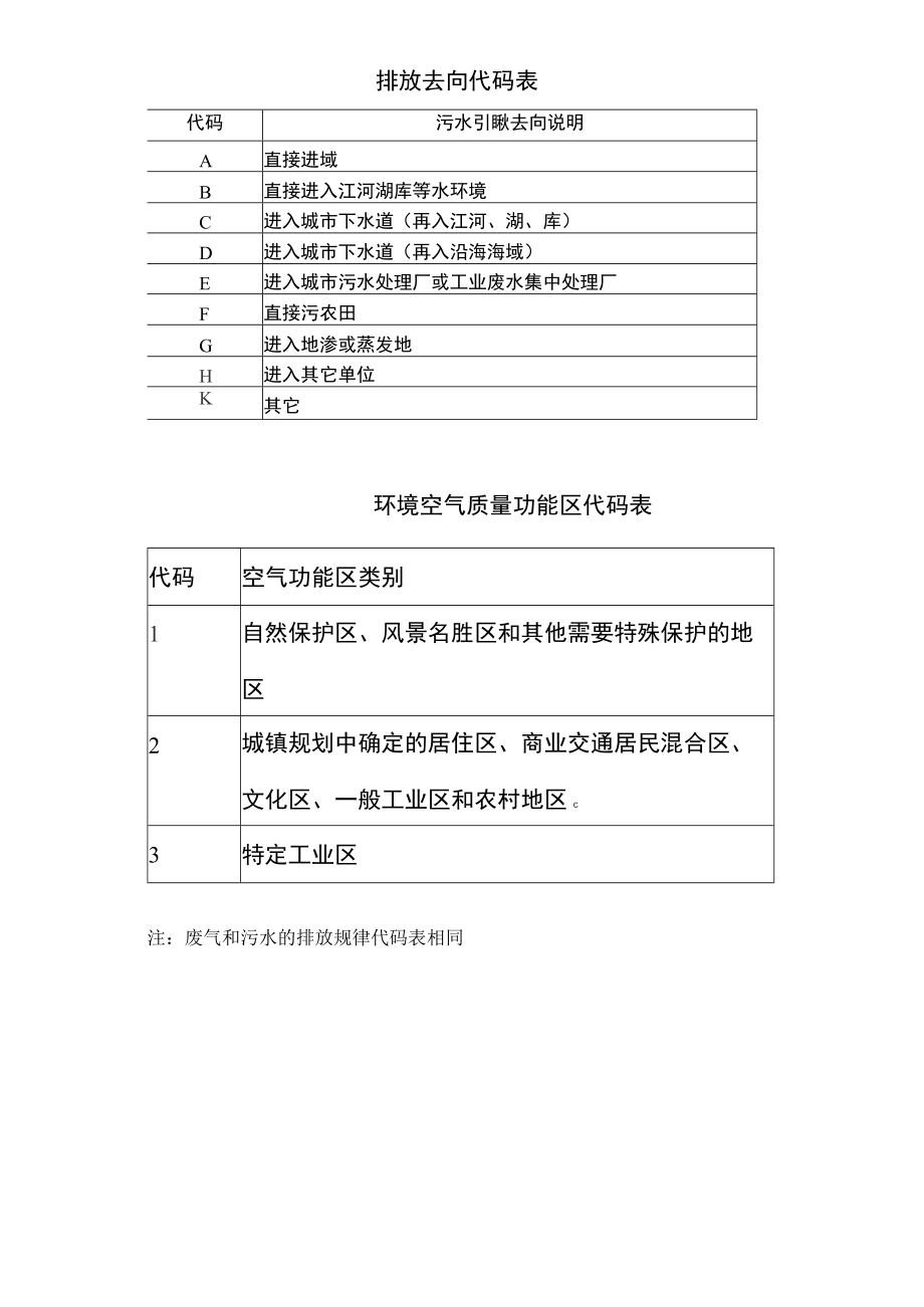 排污申报各种规范代码表模板.docx_第2页