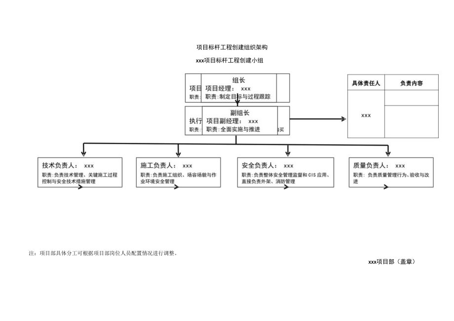 项目标杆工程创建组织架构.docx_第1页