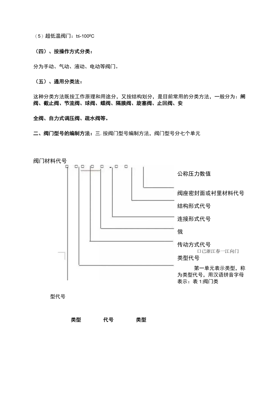 常见阀门以及阀门适用场合.docx_第2页