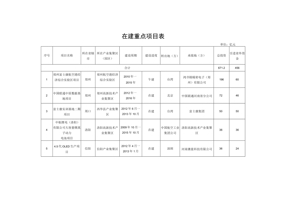 在建重点项目表.docx_第1页