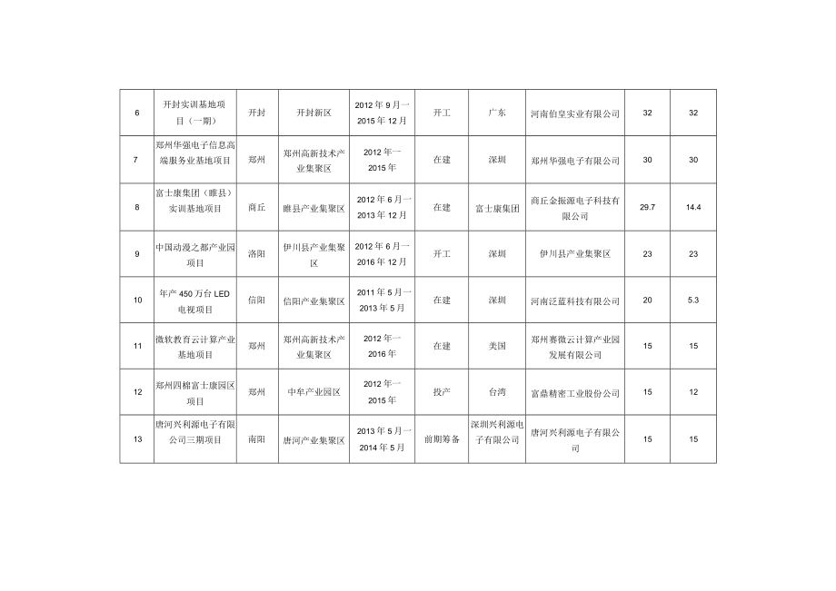 在建重点项目表.docx_第2页