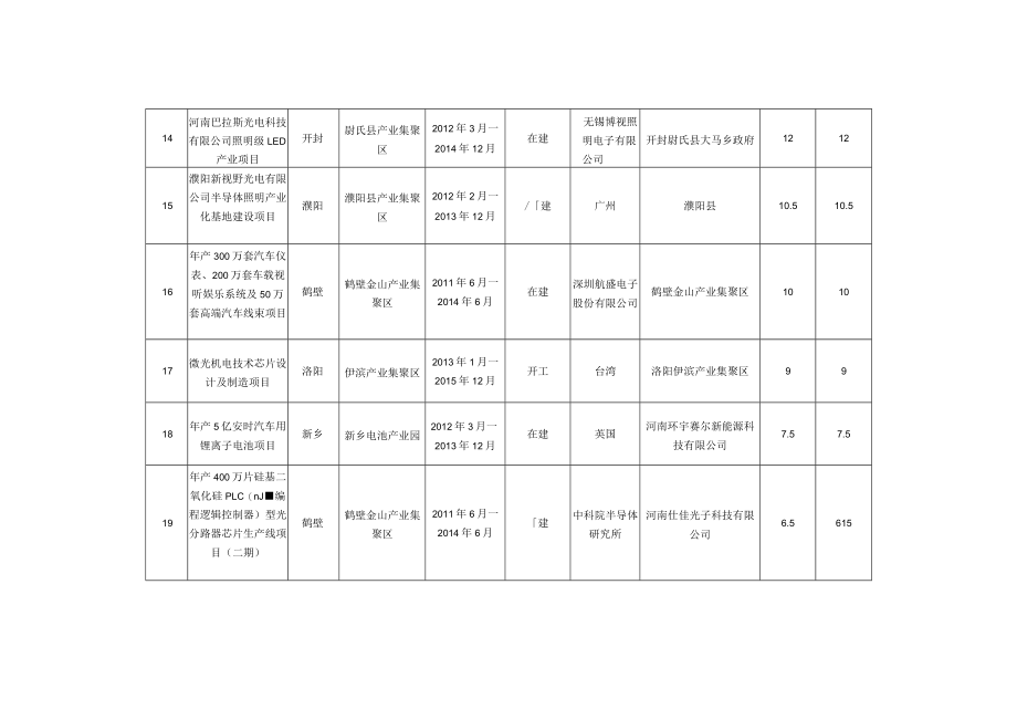 在建重点项目表.docx_第3页