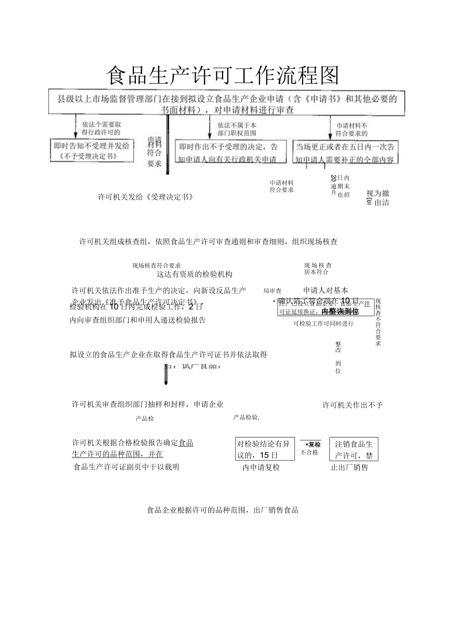 食品生产许可工作流程图.docx_第1页