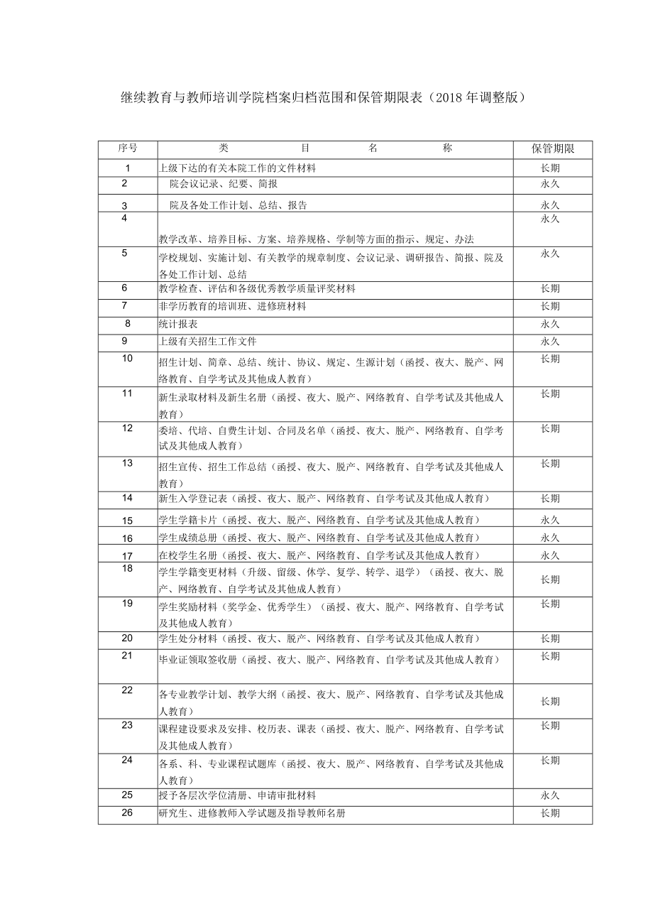 继续教育与教师培训学院档案归档范围和保管期限018年调整版.docx_第1页