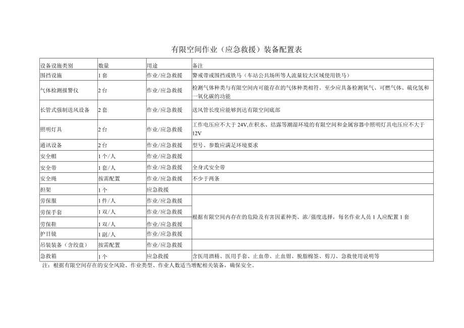 有限空间作业（应急救援）装备配置表.docx_第1页