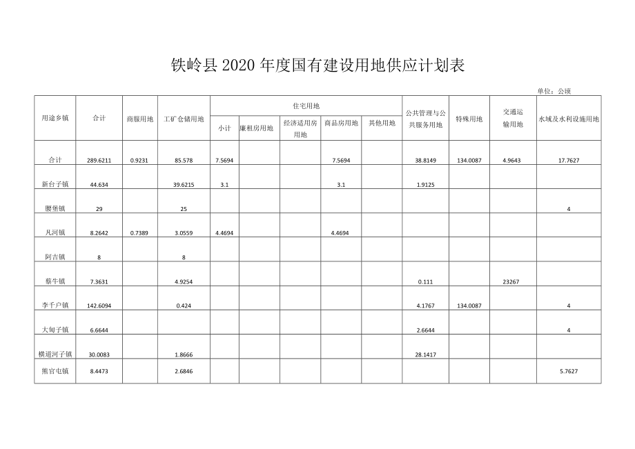 铁岭县2020年度国有建设用地供应计划表.docx_第1页