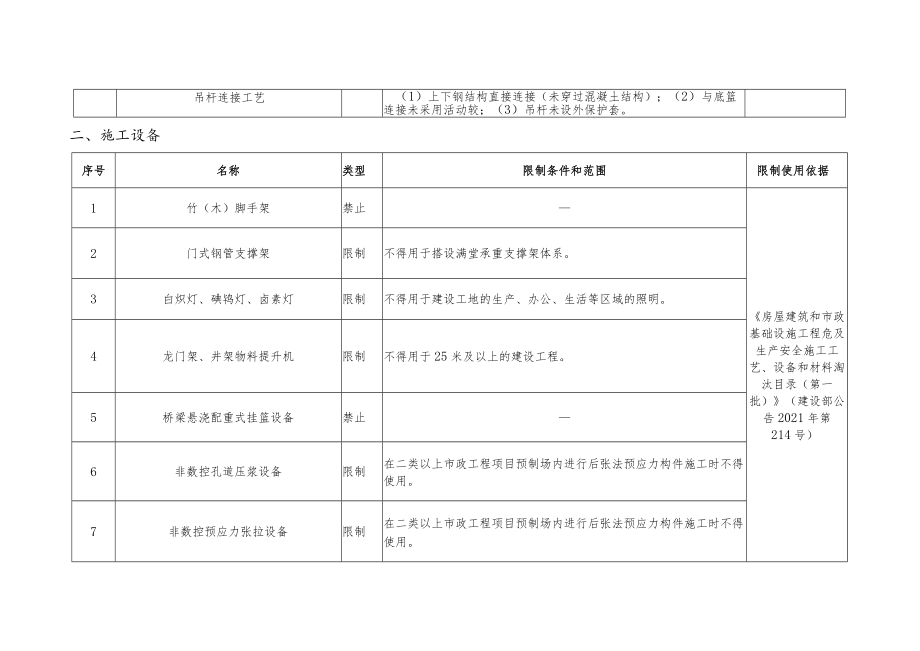 青海省建设领域限制、禁止技术与产品目录（第四批）.docx_第2页