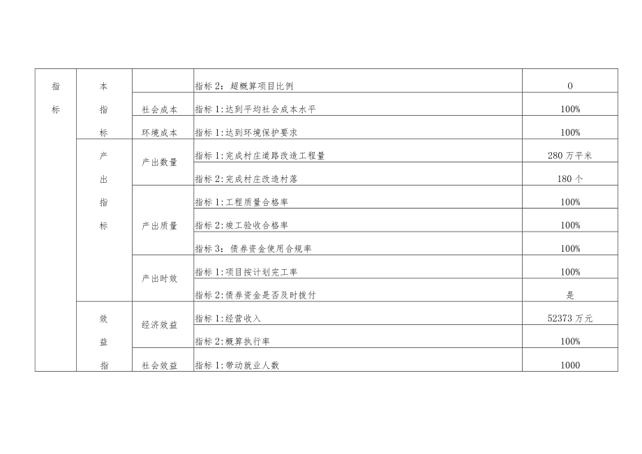 地方政府专项债券项目绩效目标表.docx_第3页