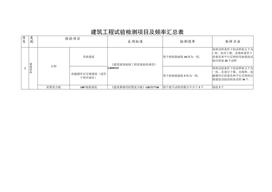 幕墙材料试验检测项目及频率汇总表.docx_第2页