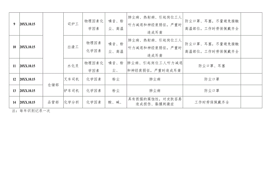 职业病危害因素辨识清单.docx_第2页