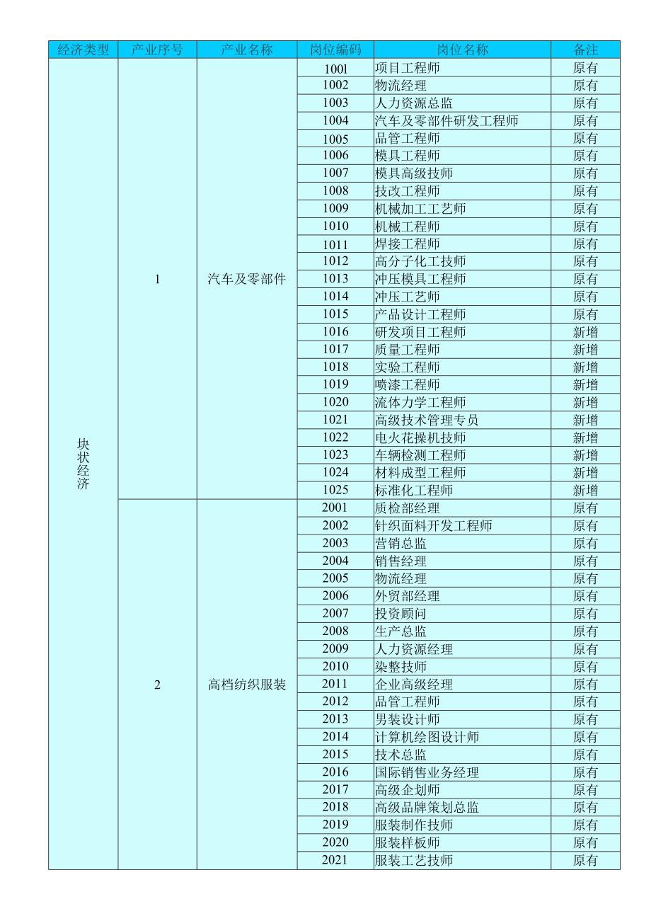 岗位编码目录doc宁波市XX岗位编码目录.docx_第2页