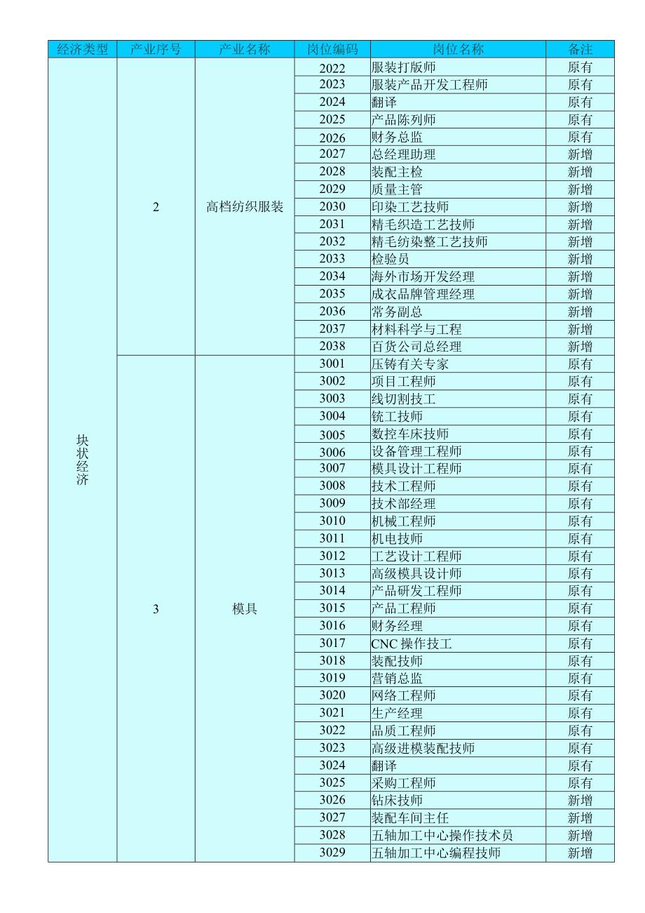 岗位编码目录doc宁波市XX岗位编码目录.docx_第3页