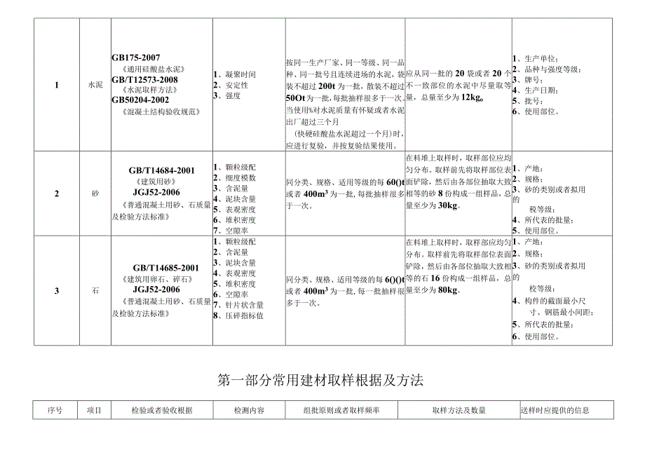 建设工程检测见证取样员手册(doc 89页).docx_第2页