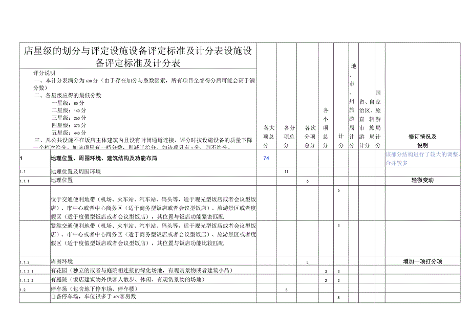 店星级的划分与评定设施设备评定标准及计分表.docx_第1页