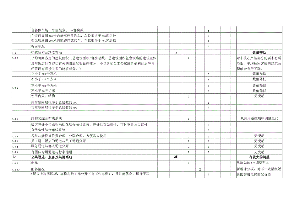 店星级的划分与评定设施设备评定标准及计分表.docx_第2页