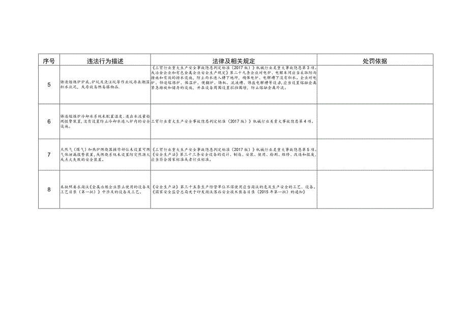 金属冶炼（机械铸造）企业安全生产专项执法重点内容检查表.docx_第2页