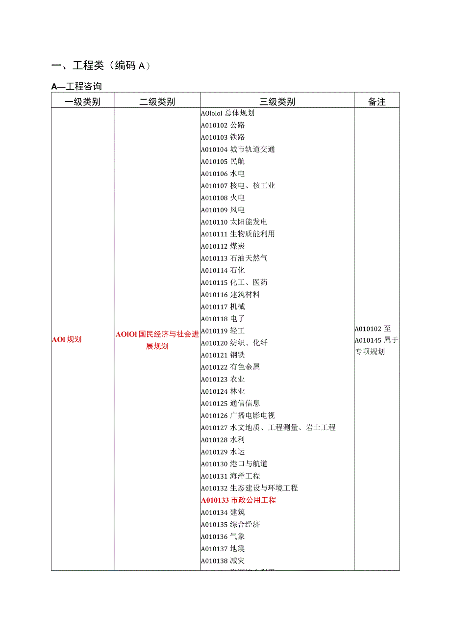 山东省采购评审专家专业分类表.docx_第2页