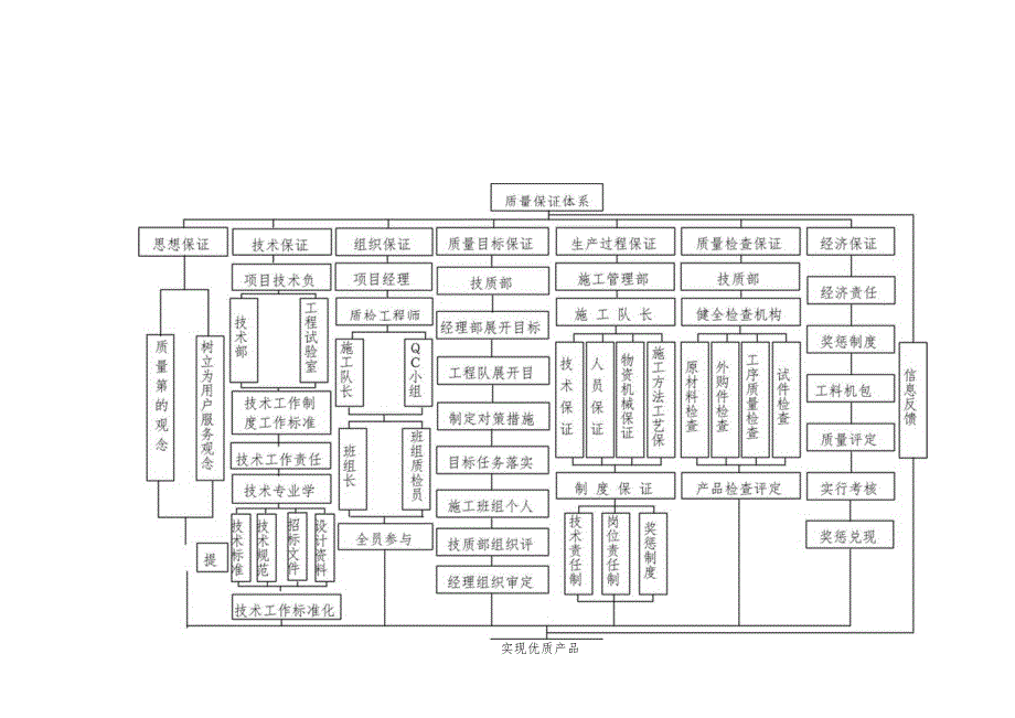 质量保证体系及措施.docx_第3页