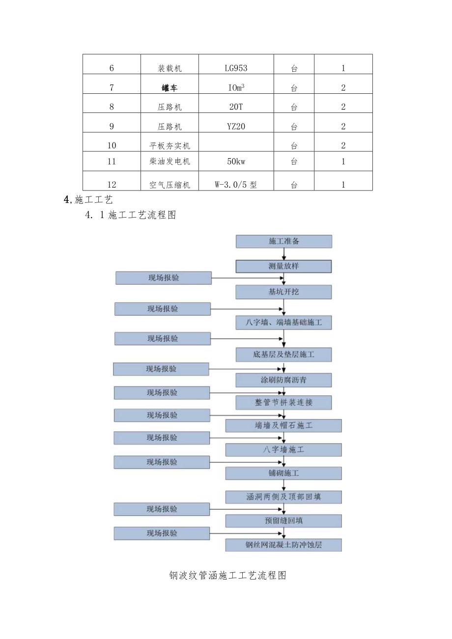 钢波纹管涵施工技术交底书.docx_第2页