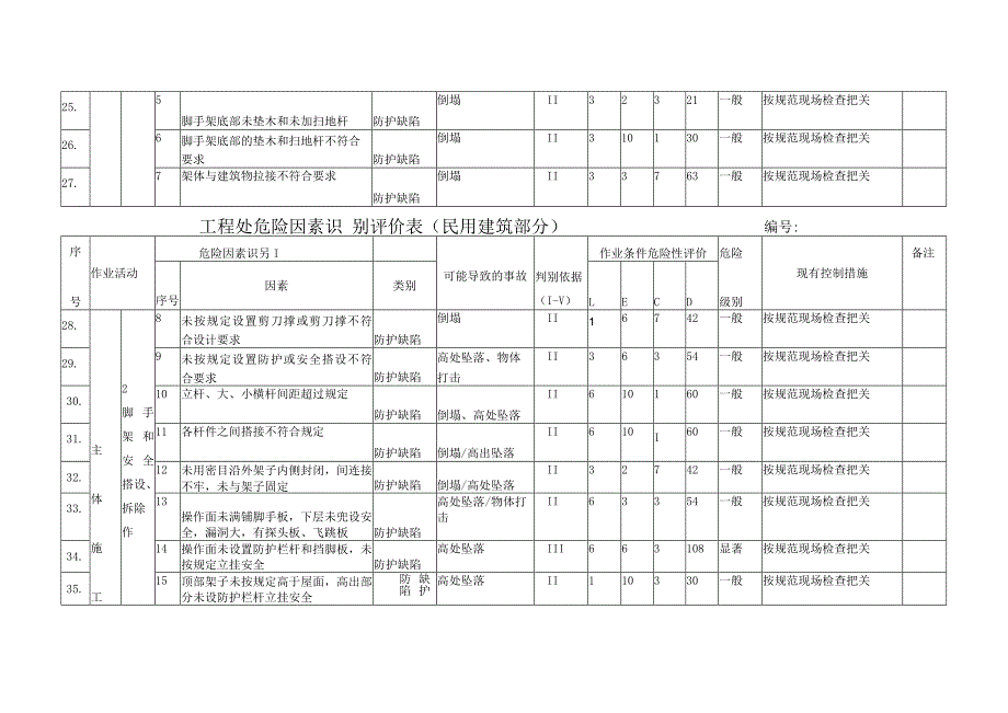 工程危险因素识别评价表(民用建筑部分)模板.docx_第3页