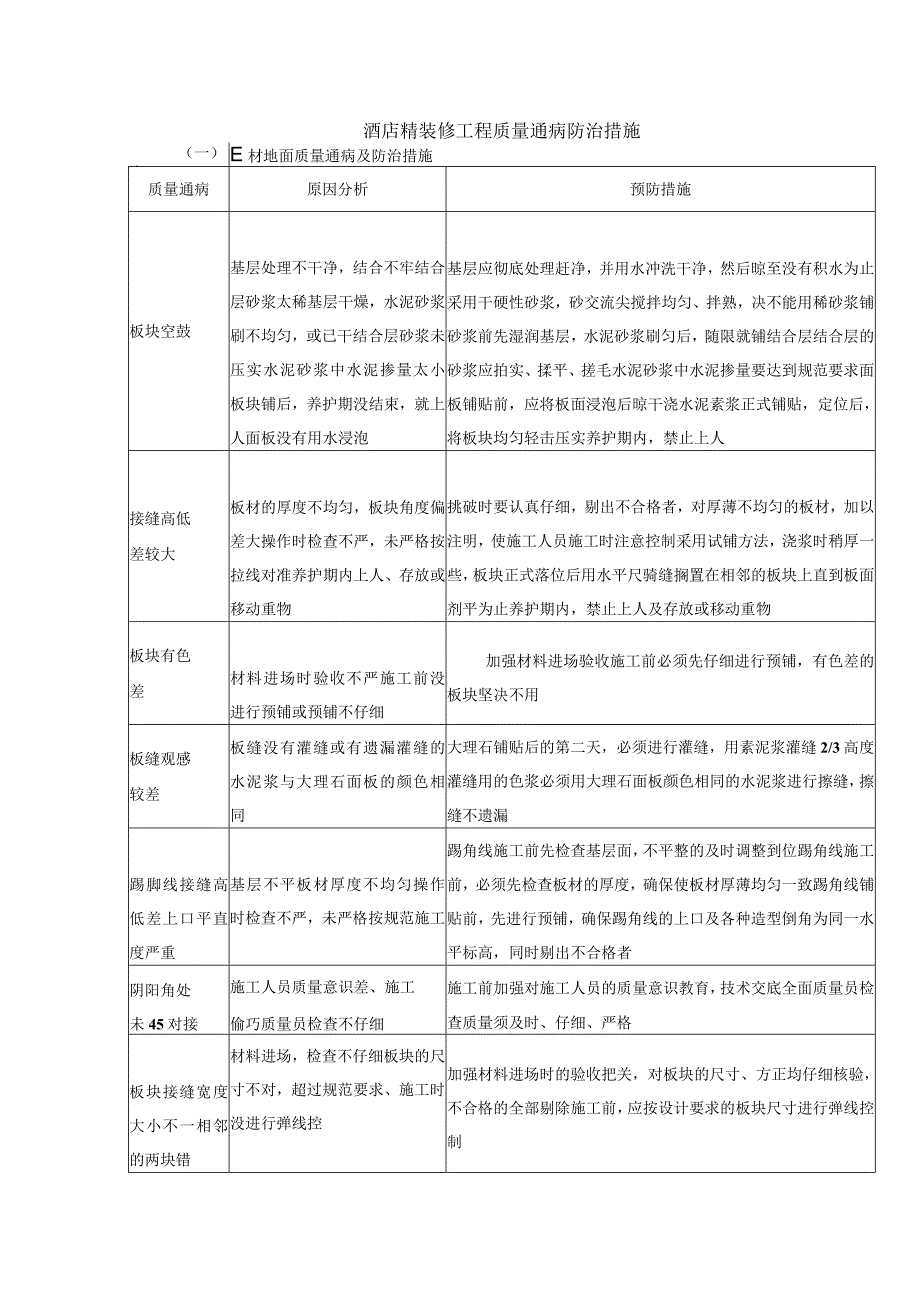 装修工程施工质量通病防治措施.docx_第1页