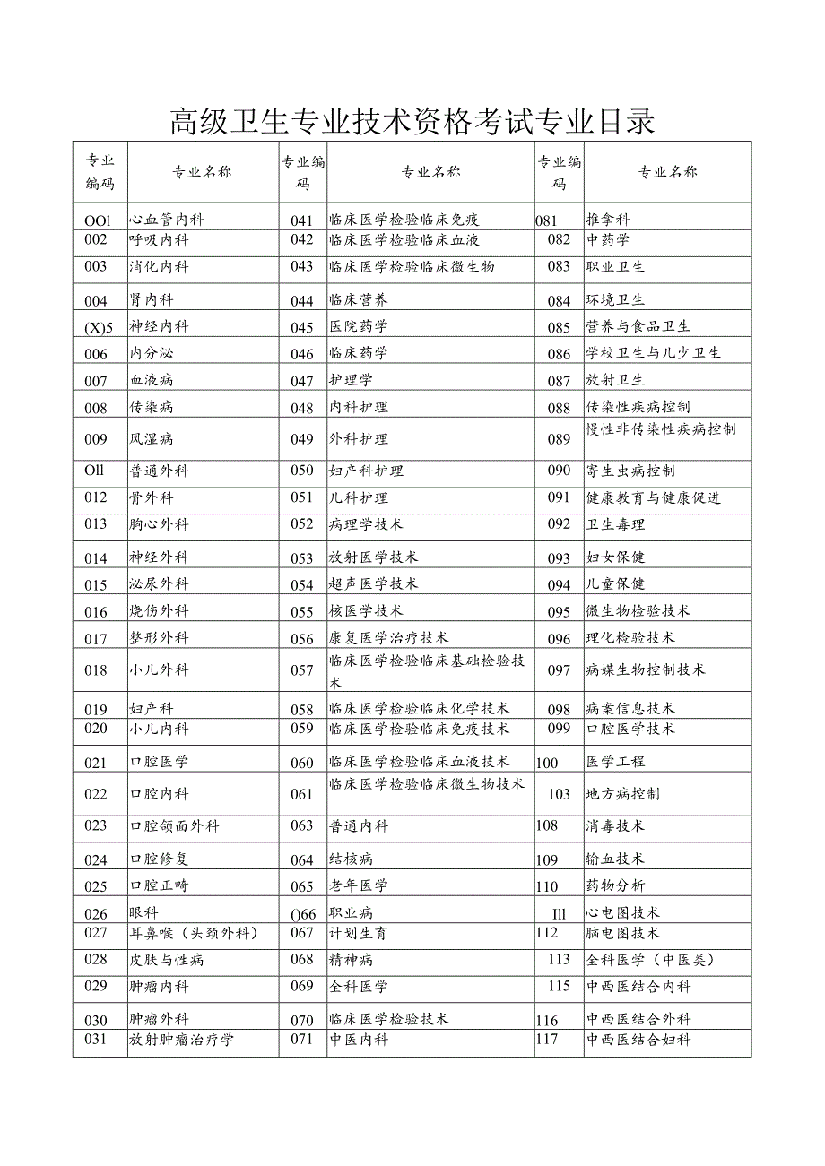 高级卫生专业技术资格考试专业目录.docx_第1页