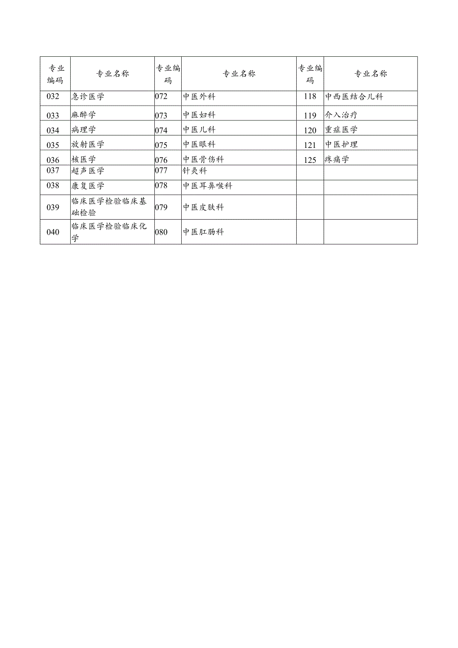 高级卫生专业技术资格考试专业目录.docx_第2页